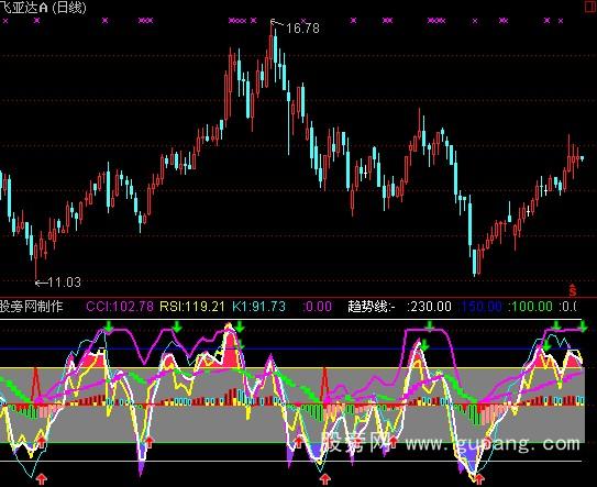 通达信趋势无敌指标公式