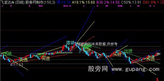 通达信成竹在胸主图指标公式