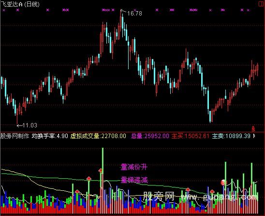 通达信风尘秀吉成交量指标公式