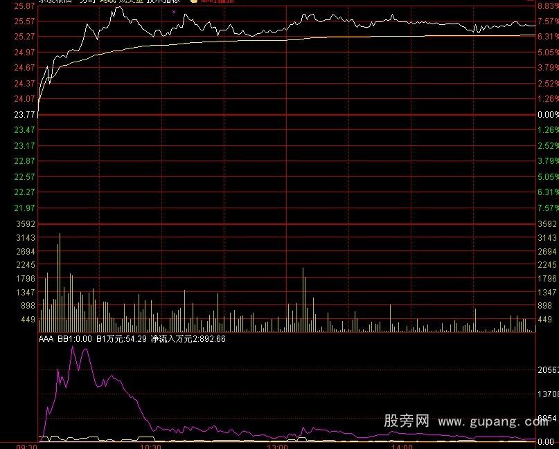 通达信自用资金流量分时指标公式