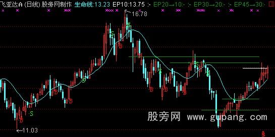 通达信组合生命线主图指标公式
