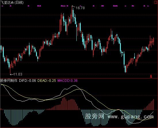 通达信多日MACD指标公式