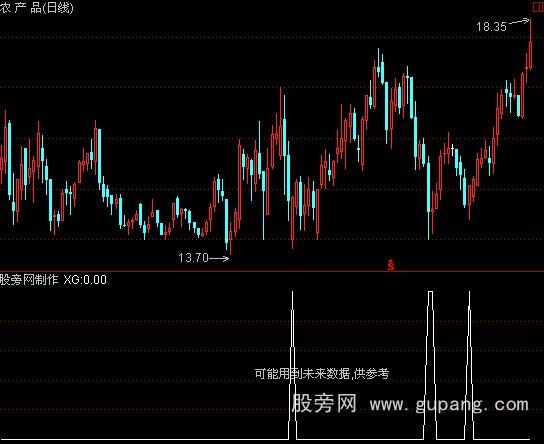 通达信涨停板金叉选股指标公式