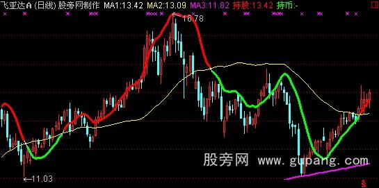 通达信红股绿币主图指标公式