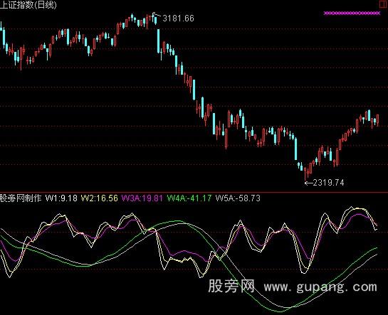 通达信大盘判断线指标公式