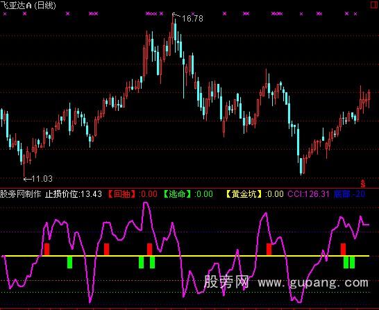 通达信绿线出必逃指标公式