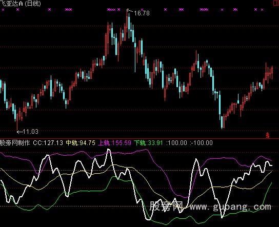 通达信价量结合CCI指标公式