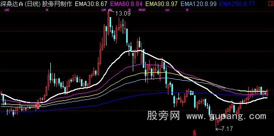 通达信一线金叉主图指标公式