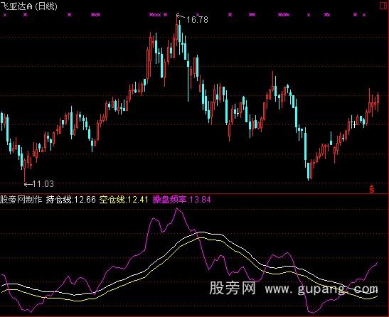 通达信操盘频率指标公式