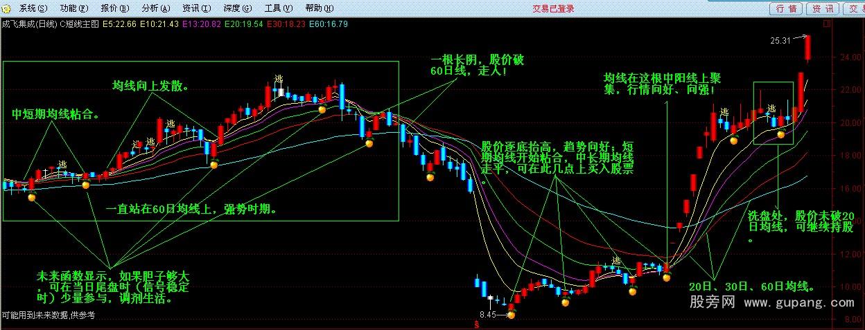 通达信短线操盘主图指标公式