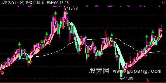 通达信变盘买卖主图指标公式