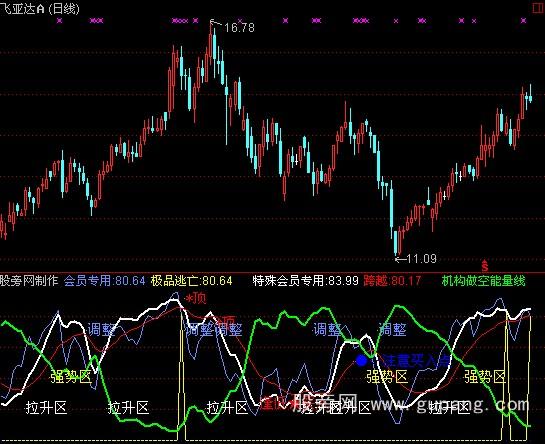 通达信价值连城指标公式