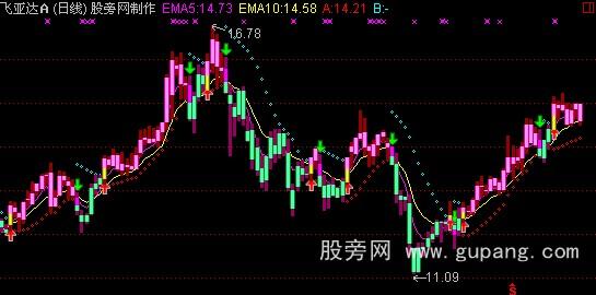 通达信K线抛物线主图指标公式