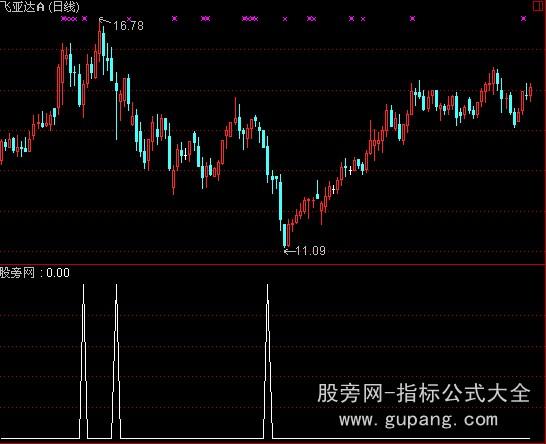 通达信明日见止损指标公式