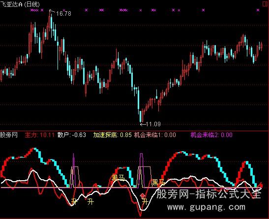 通达信黑马线指标公式