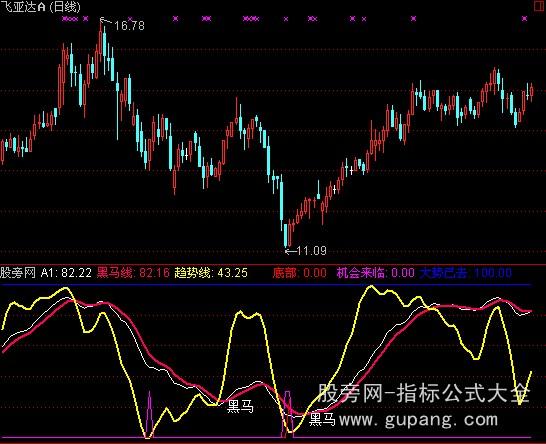 通达信黑马一只指标公式