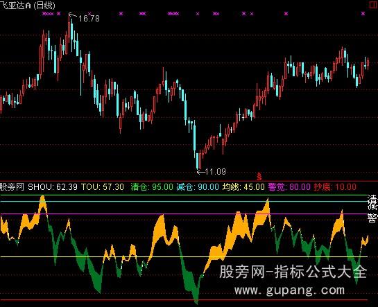 通达信三逃指标公式