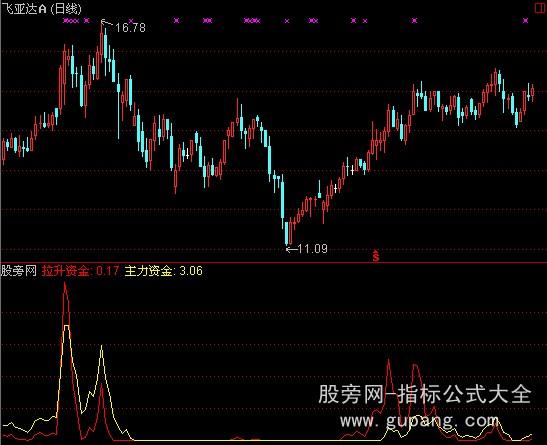 通达信拉升资金指标公式