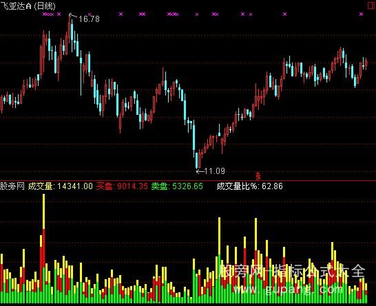 通达信DDX成交量指标公式