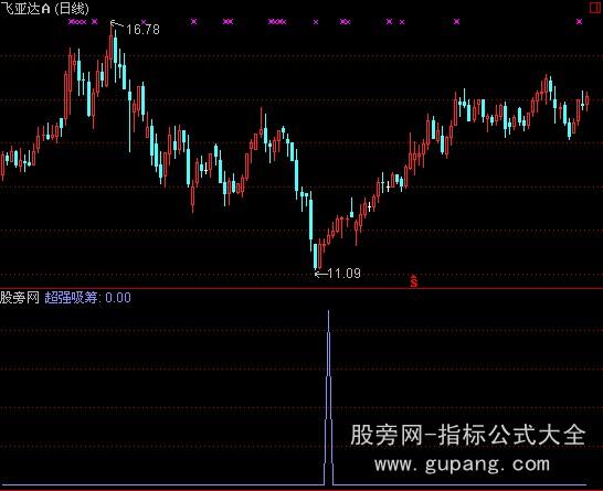 通达信超强吸筹选股指标公式