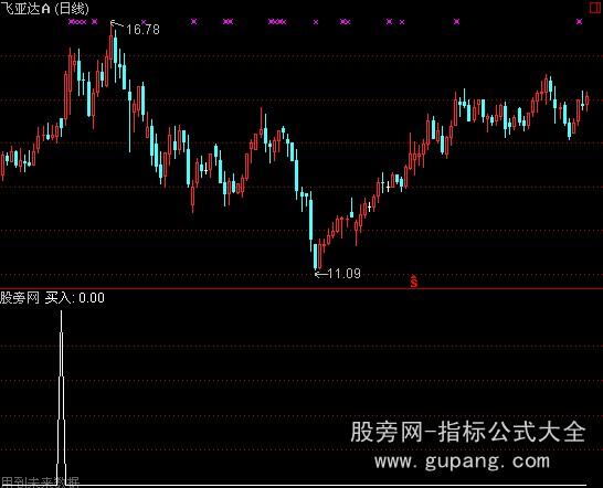 通达信绝对暴利选股指标公式