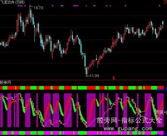 通达信顶底抢反弹指标公式