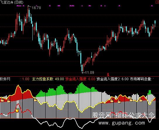 通达信检测主力及散户筹码指标公式