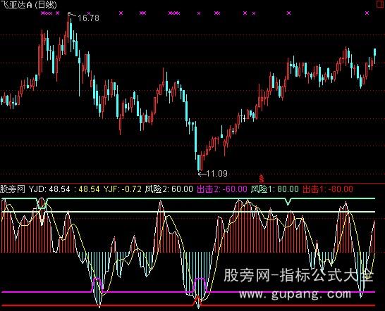 通达信智慧顶底指标公式