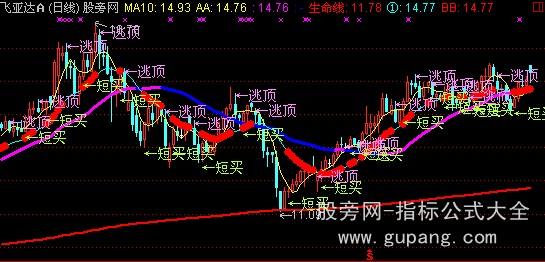 通达信短线买卖主图指标公式