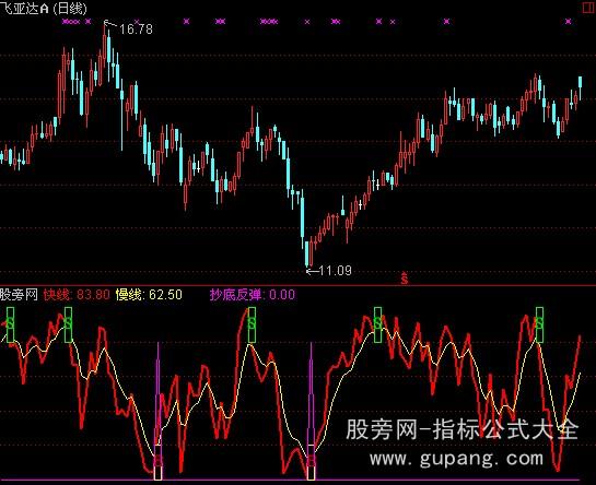 通达信抄底反弹指标公式