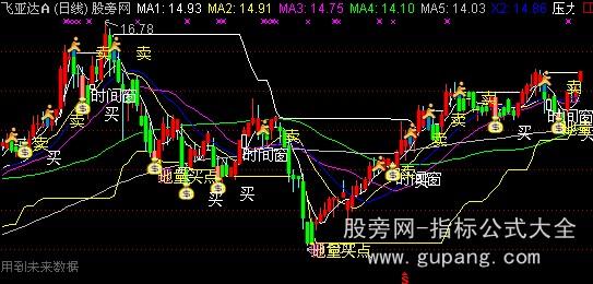 通达信时间窗主图指标公式