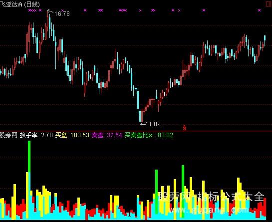 通达信换手率监测异动指标公式