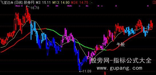 通达信抓大牛主图指标公式