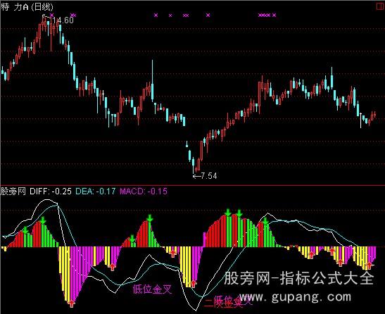 通达信超准MACD指标公式