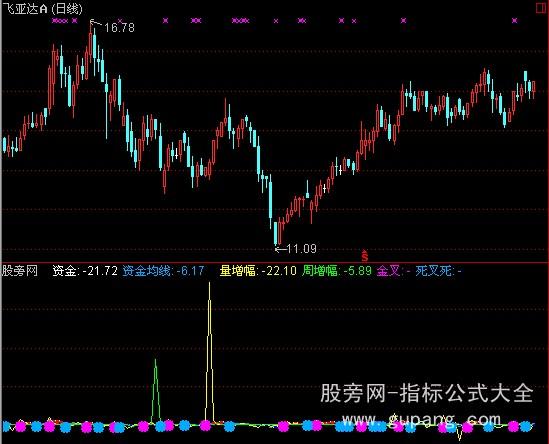 通达信资金增幅指标公式