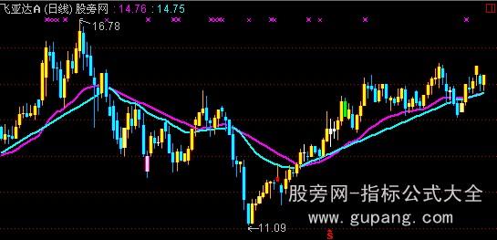 通达信DDE金指主图指标公式