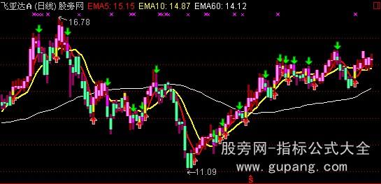 通达信低吸高抛主图指标公式