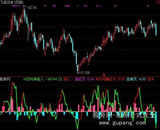 通达信大单比率指标公式