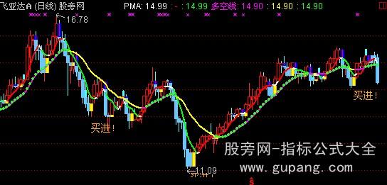 通达信黄进兰出主图指标公式