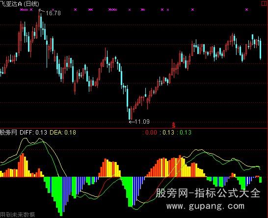 通达信二次金叉抄底+选股指标公式