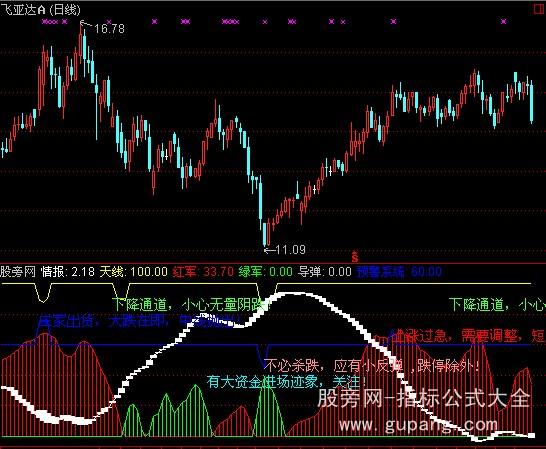 通达信知己知彼指标公式