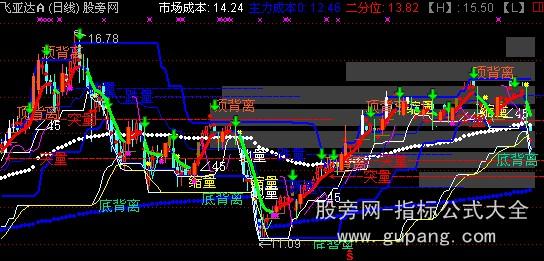 通达信货币战争组合主图指标公式