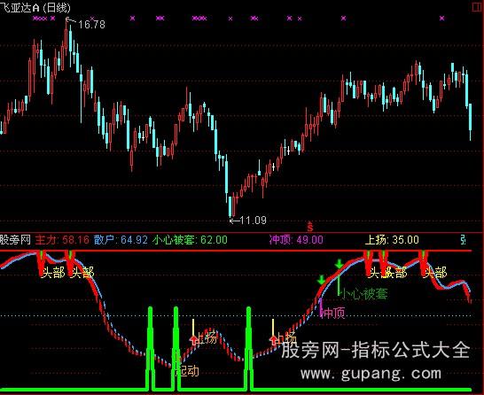 通达信抄底王指标公式