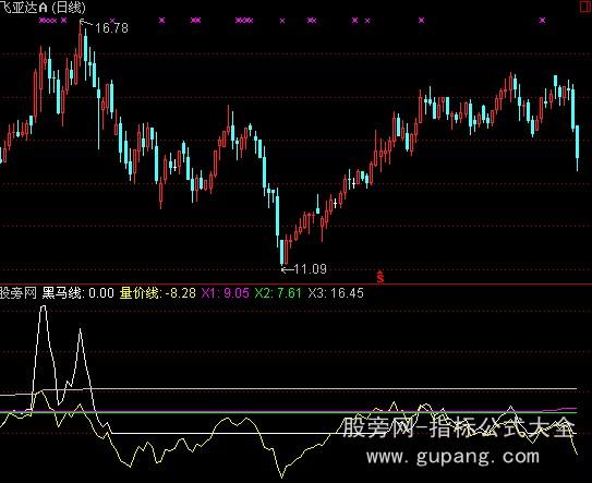 通达信买入时机指标公式