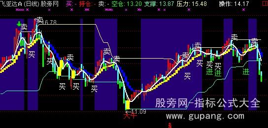 通达信大牛买卖主图指标公式