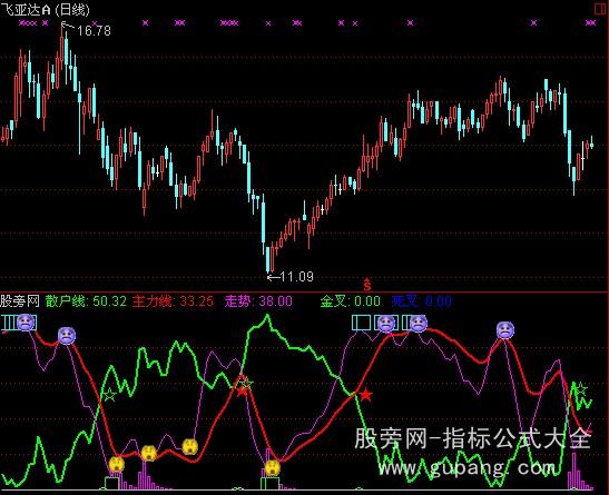 通达信主散线指标公式