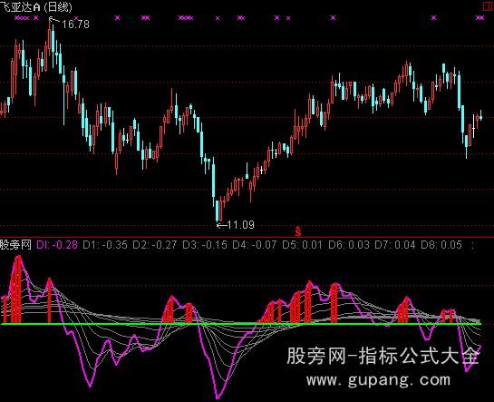 通达信趋势判断指标公式