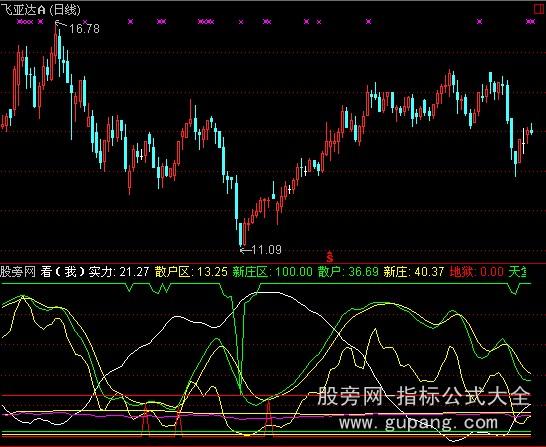 通达信股市藏宝图指标公式