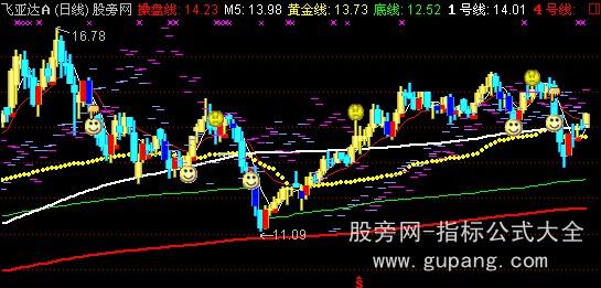 通达信指标王之操盘黄金主图指标公式