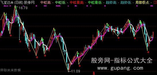 通达信缠论主图指标公式